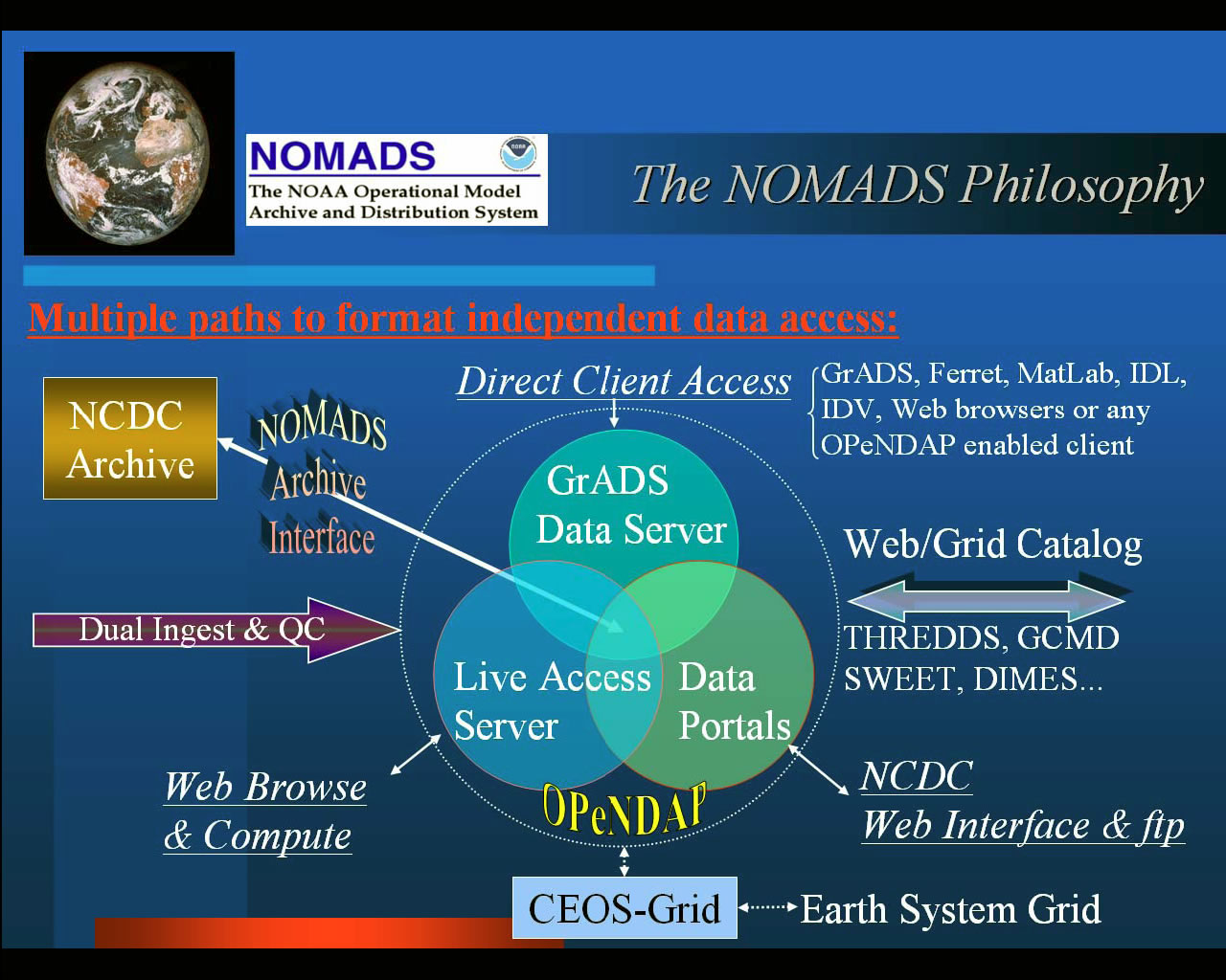 nomads-architecture with GrADS data server, data portals, Live Access Server and data flow included.